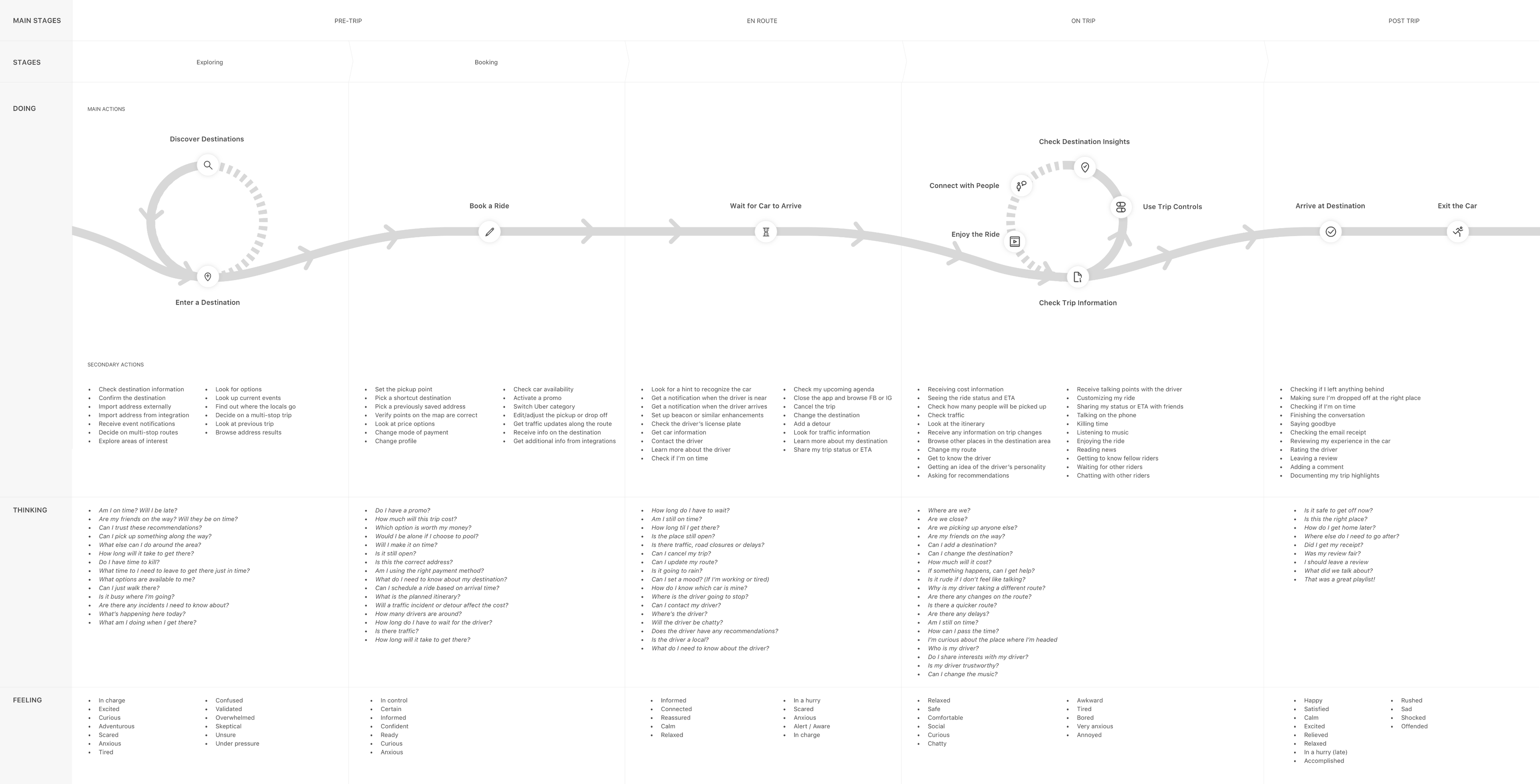 Experience map of the Uber enroute flow