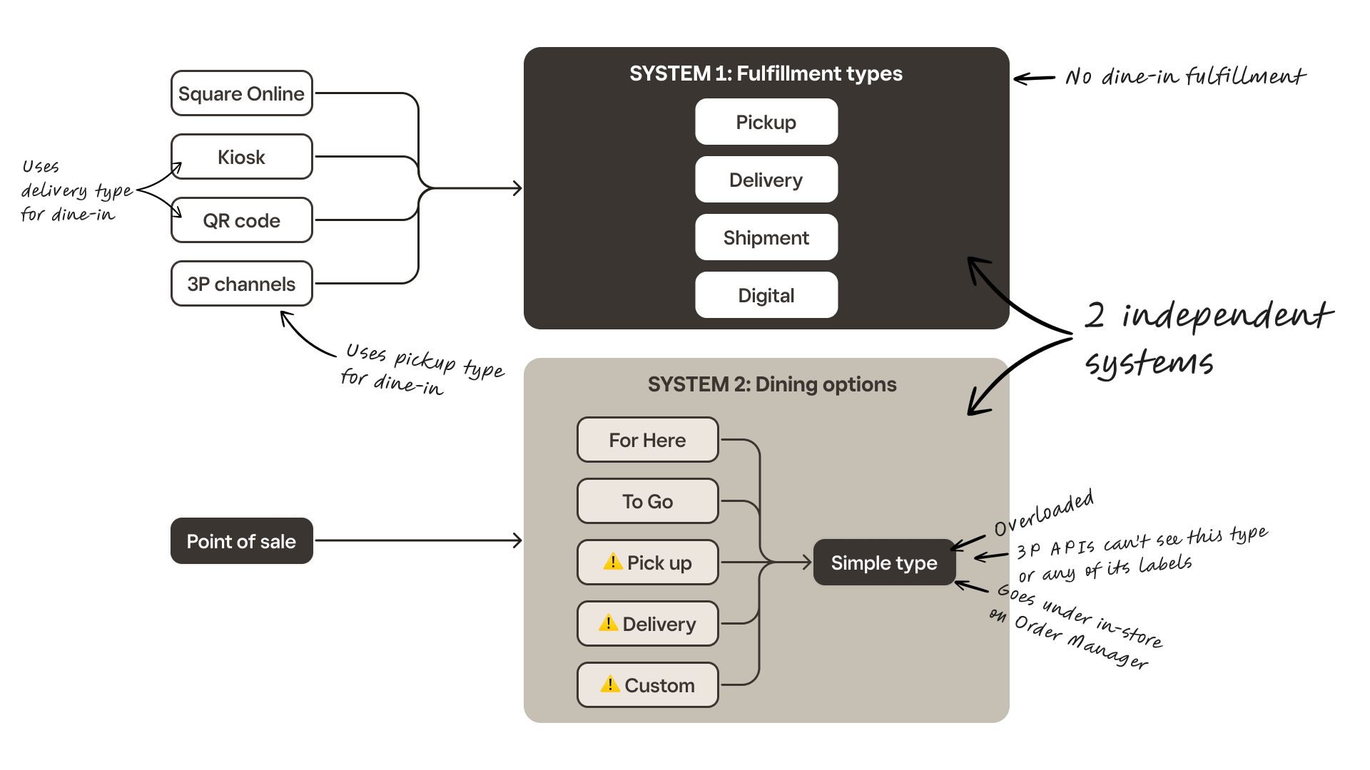 Diagram of Square's fragmented post-order surfaces across verticals